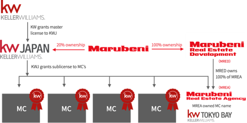 <Market Center (sublicensed office) Development & Awarding Structure>