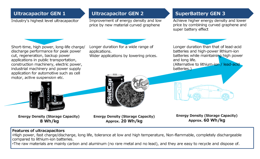 (Skeleton’s Ultracapacitor Performance Specifications)